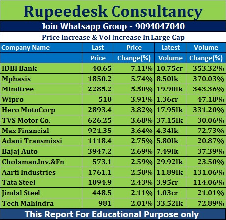 Price Increase & Vol Increase In Large Cap