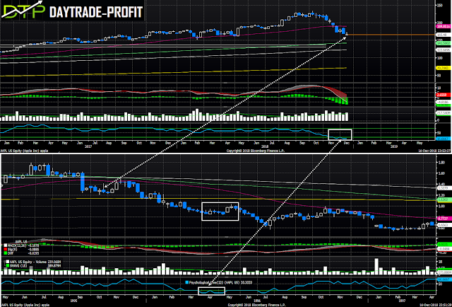 Apple stock price analysis