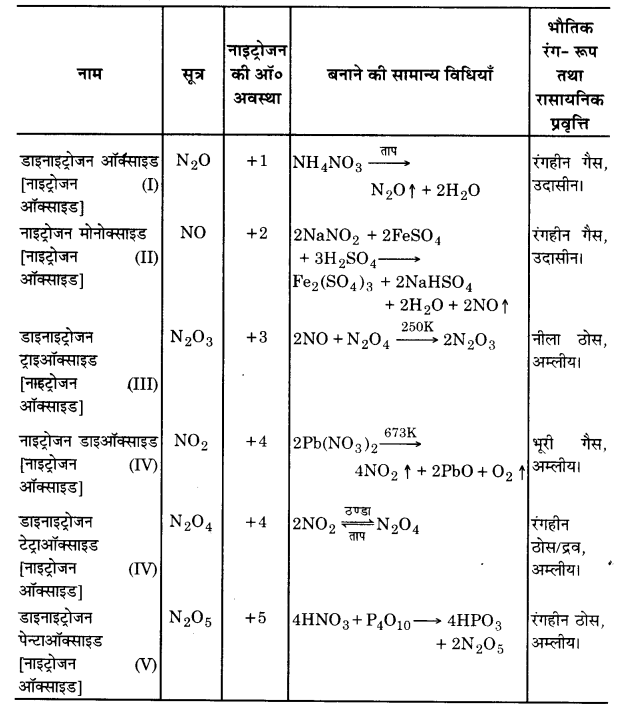 Solutions Class 12 रसायन विज्ञान-I Chapter-7 (p-ब्लॉक के तत्त्व)