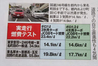 フォルクスワーゲン ポロの実燃費 ブルーモーションとTSIコンフォートラインの違い