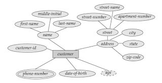 Composite, multi-valued and derived attributes