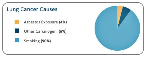 Lung Cancer Caused By Asbestos Exposure