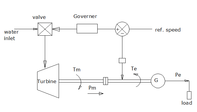 Speed Governor and its Modeling