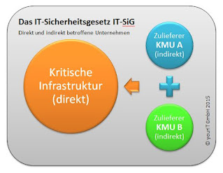 Vom IT-Sicherheitsgesetz IT-SiG