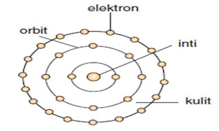  Satuan terkecil dari suatu materi yang terdiri atas inti 5 Perkembangan Teori Atom (Artikel + Gambar)