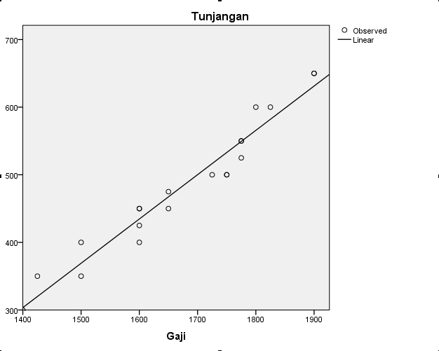 Grafik regresi linear