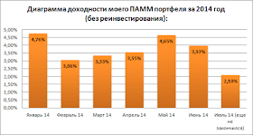 Диаграмма доходности на 21.07.14 - 27.07.14