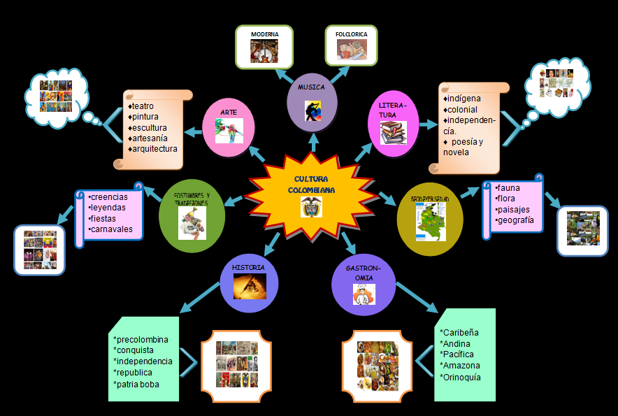 Maravillosa Riqueza Cultural Colombiana Mapa Mental