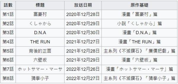 岸邊露伴一動也不動｜岸辺露伴は動かない