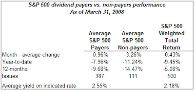 dividend payers versus non payers March 31, 2008