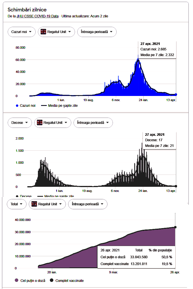 Graficul numărului de îmbolnăviri în Marea Britanie, a numărului de decese și a numărului de persoane vaccinate