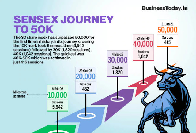 Bombay Stock Exchange Sensex Index
