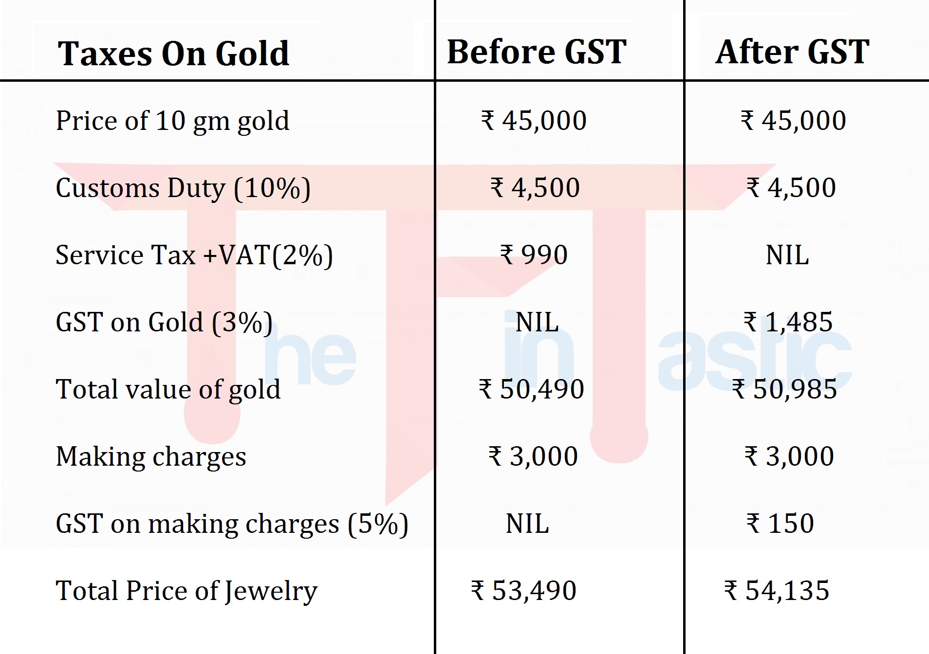 GST (Goods & Services Tax) on Gold in 2021