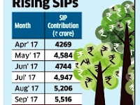Mutual Fund SIP inflows grow 50% in one year
