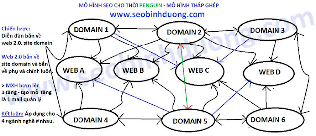 Đào Tạo SEO Biên Hòa TOP Google dễ dàng cho người mới