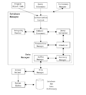 Komponen Software Utama Database Manager