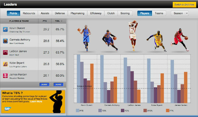Le site web de la NBA vous offre une partie dédiée aux statistiques en tout genre