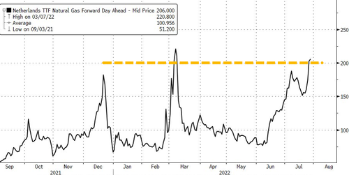 European Gas Soars As Russia Throttles NS1 Flows To just 20% Of Capacity