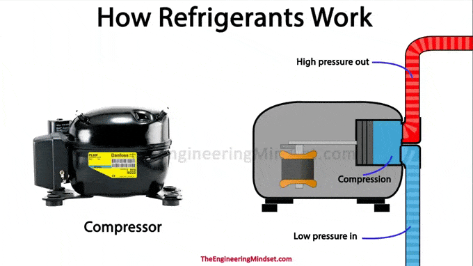 how does a compressor work