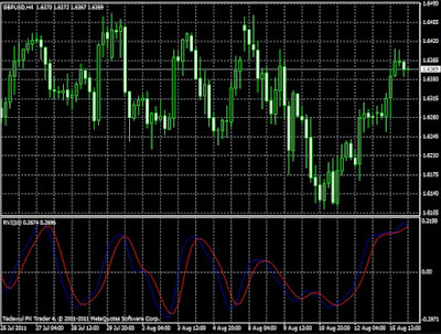 Mengenal Indikator Relative Vigor Index (RVI)