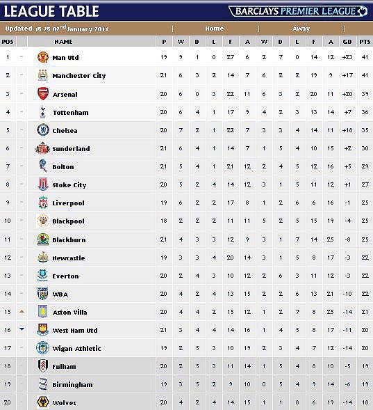 Manchester United: EPL table ( 03/ JAN / 2011 )