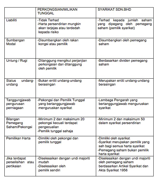 Syarikat & Setiausaha: Perbezaan Milikan Tunggal ...