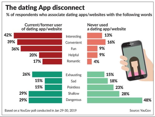 "Breaking the online dating sound barrier": Most popular online dating