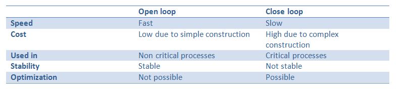 Difference between Open loop and Close loop