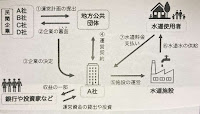 水道事業における民間企業の運営例