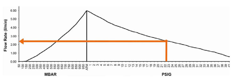 Lectura de caudal de una presión positiva en una curva de rendimiento