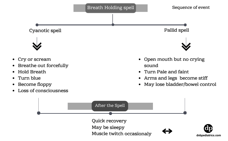 sequence of events in Breath holding spells