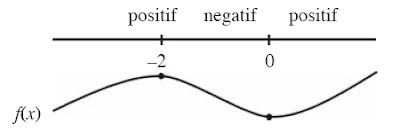 diagram fungsi f '(x) = 3x2 + 6x