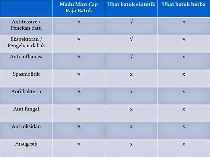 Ubat Demam Dengan Madu - Kerja Kosk