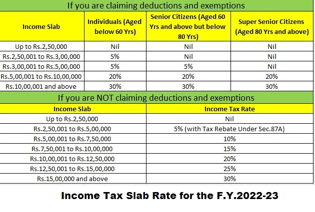 Income Tax Slab Rate for the F.Y.2021-22