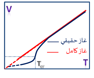 حجم جزيئات الغاز المثالي