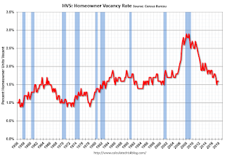 Homeowner Vacancy Rate