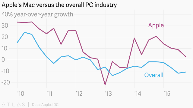 " the growth in Apple's Mac vs PC "