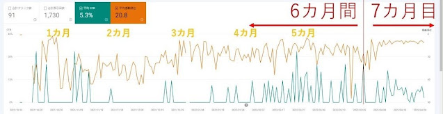 Blogger | SNS拡散なしでブログ開始から半年後のアクセス数