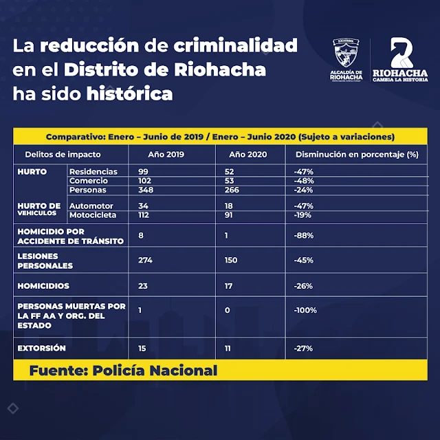 En Riohacha la criminalidad ha bajado más del 50%