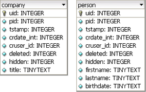 What is the difference between crdate and tstamp in TYPO3 database tables ?