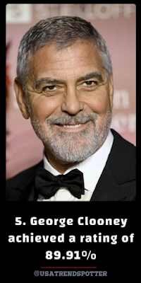 5. George Clooney achieved a rating of 89.91%