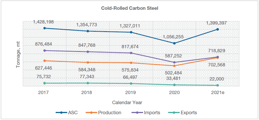 CSC Steel cold roll steel trends