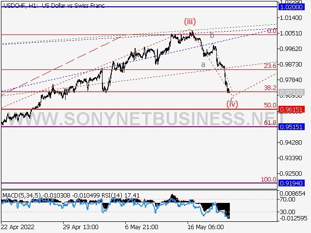 USDCHF Elliott Wave Analysis and Forecast for May 20, 2022 – May 27, 2022