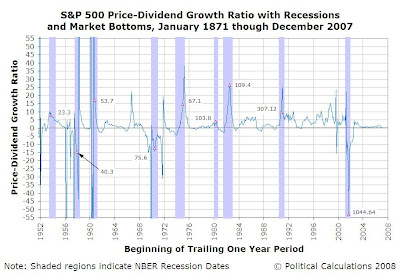 S&P 500 Price-Dividend Growth Ratio with Recessions and Market Bottoms, January 1871 through December 2007