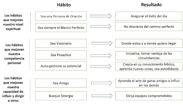 habitos-cristiano