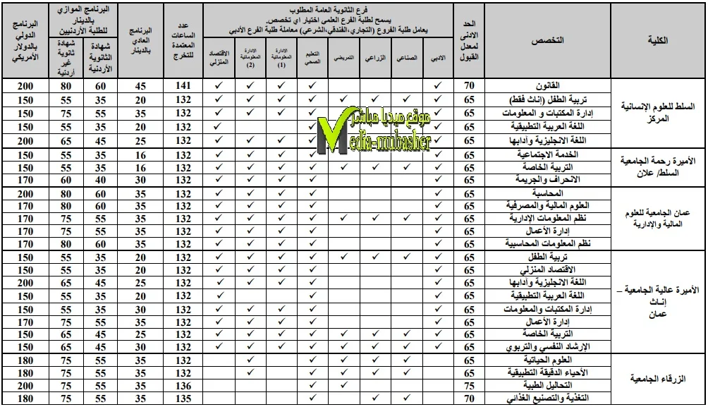 اسعار الساعات في جامعة البلقاء التطبيقية