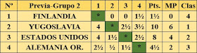 Resultados fase preliminar del III Campeonato Mundial Universitario de Ajedrez - Uppsala 1956 - Grupo 2