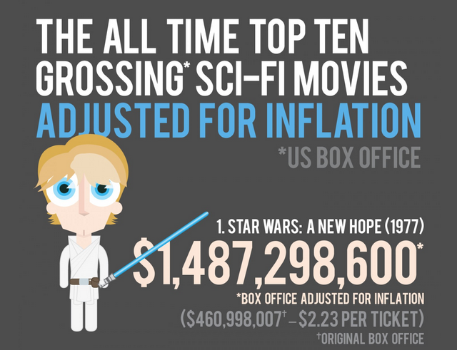 Image: The All Time Top Ten Grossing Sci-Fi Movies