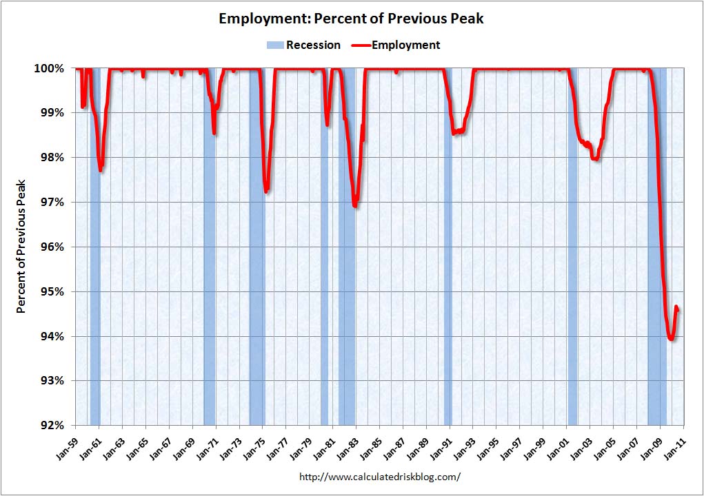 Recession Measure Employment June 2010