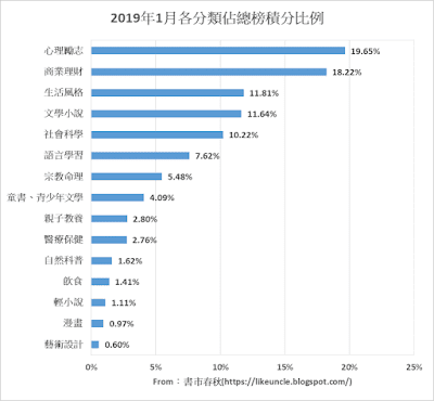 資料來源：博客來網路書店2019年1月各分類排行榜